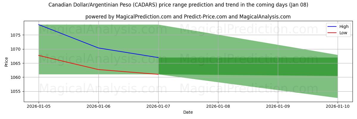 High and low price prediction by AI for Kanadan dollari/Argentiinan peso (CADARS) (07 Jan)