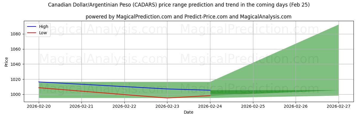 High and low price prediction by AI for الدولار الكندي/البيزو الأرجنتيني (CADARS) (24 Feb)