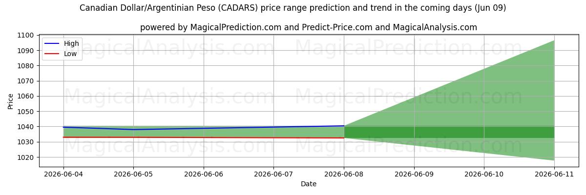 High and low price prediction by AI for 캐나다 달러/아르헨티나 페소 (CADARS) (09 Jun)