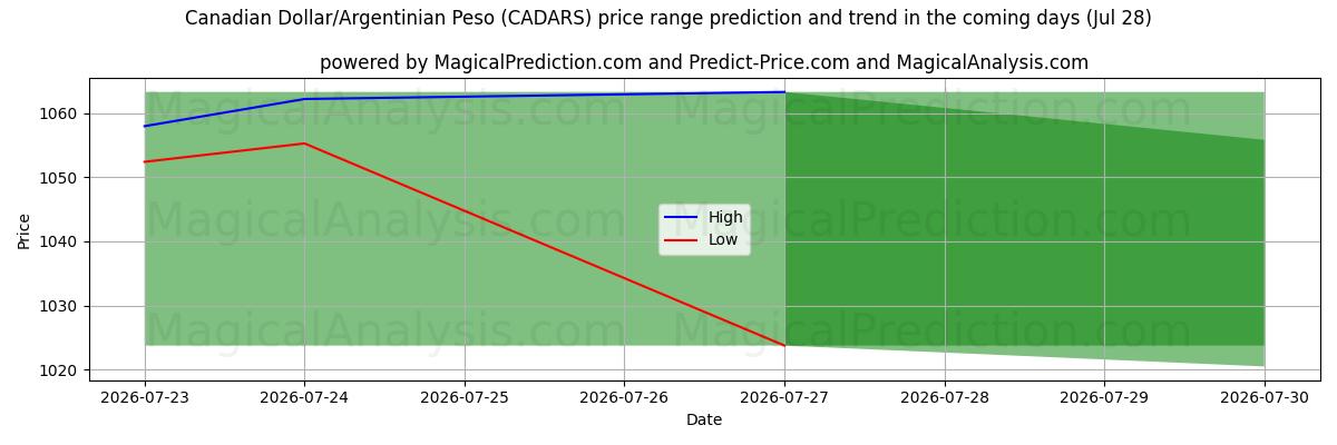 High and low price prediction by AI for Канадский доллар/Аргентинское песо (CADARS) (28 Jul)