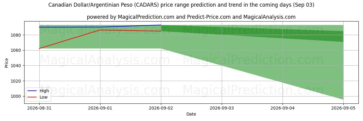 High and low price prediction by AI for دلار کانادا/پسو آرژانتین (CADARS) (03 Sep)
