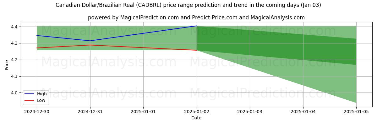 High and low price prediction by AI for Dollaro canadese/Real brasiliano (CADBRL) (03 Jan)