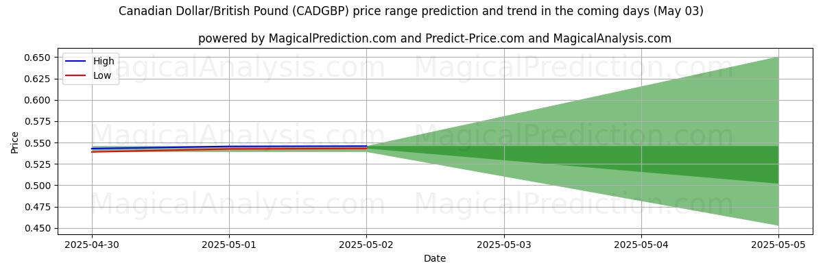 AI Tarafından Kanada Doları/İngiliz Sterlini (CADGBP) İçin Yüksek ve Düşük Fiyat Tahmini (03 May) High and low price prediction by AI for Kanada Doları/İngiliz Sterlini (CADGBP) (03 May)