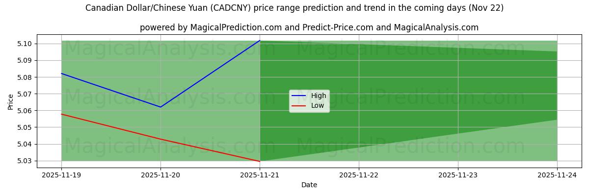 High and low price prediction by AI for Canadian Dollar/Chinese Yuan (CADCNY) (22 Nov)
