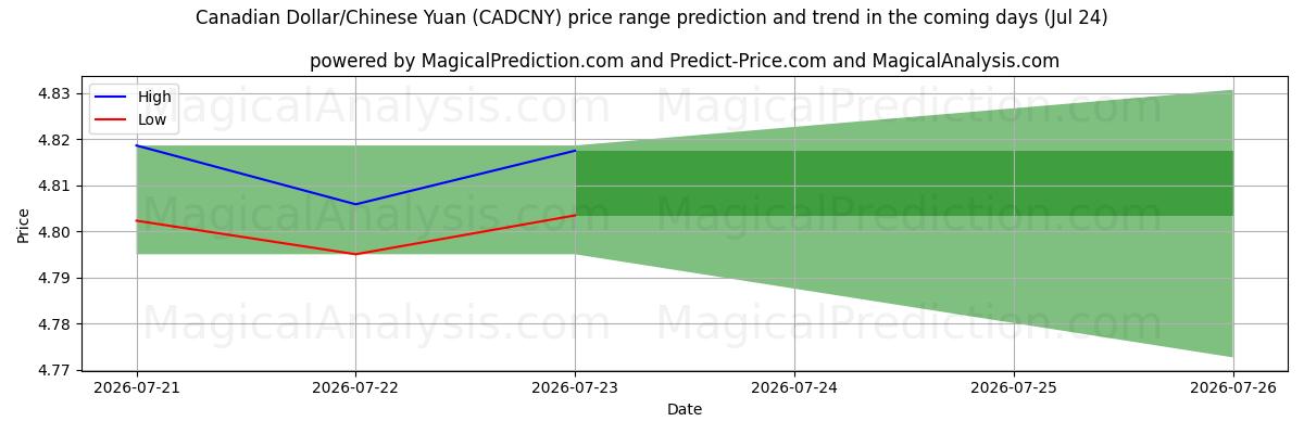 High and low price prediction by AI for Канадский доллар/Китайский юань (CADCNY) (24 Jul)