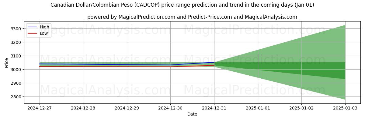 High and low price prediction by AI for الدولار الكندي/البيزو الكولومبي (CADCOP) (01 Jan)