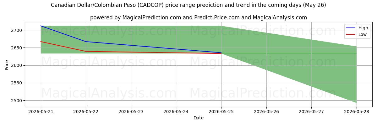 High and low price prediction by AI for Canadian Dollar/Colombian Peso (CADCOP) (26 May)