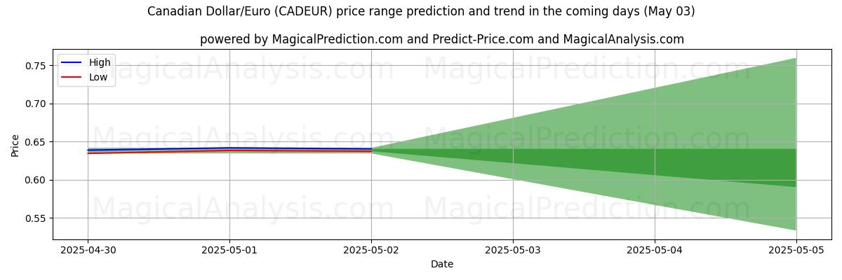 AI Tarafından Kanada Doları/Euro (CADEUR) İçin Yüksek ve Düşük Fiyat Tahmini (03 May) High and low price prediction by AI for Kanada Doları/Euro (CADEUR) (03 May)
