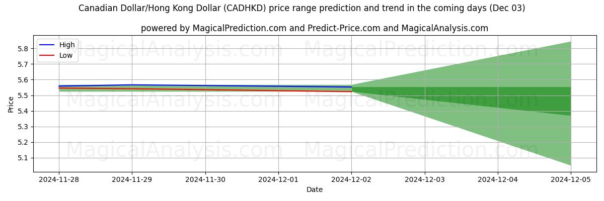 High and low price prediction by AI for Canadian Dollar/Hong Kong Dollar (CADHKD) (03 Dec)