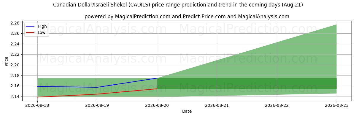 High and low price prediction by AI for الدولار الكندي/الشيكل الإسرائيلي (CADILS) (21 Aug)