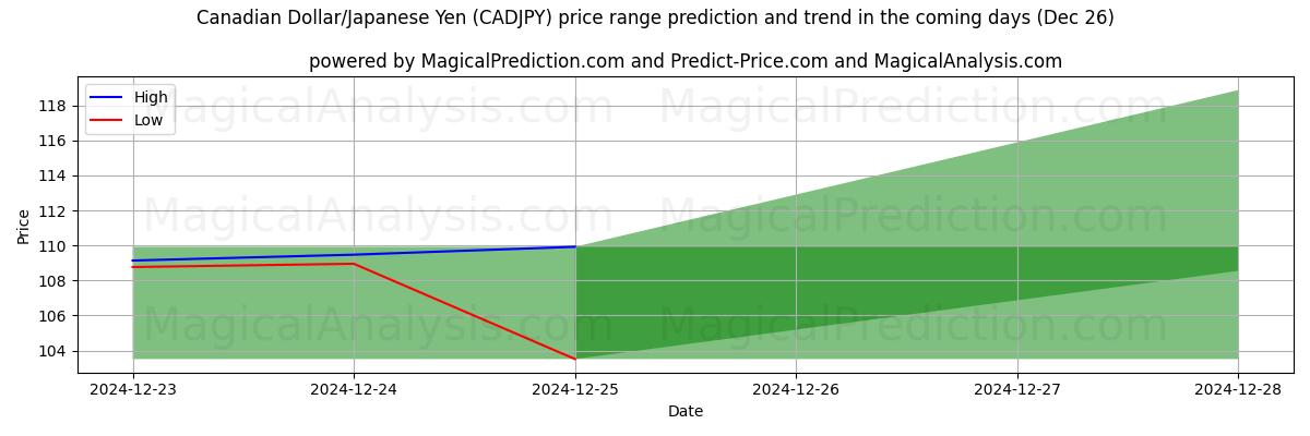 High and low price prediction by AI for Kanada Doları/Japon Yeni (CADJPY) (26 Dec)