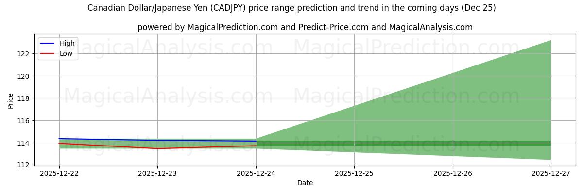 High and low price prediction by AI for Canadian Dollar/Japanese Yen (CADJPY) (25 Dec)
