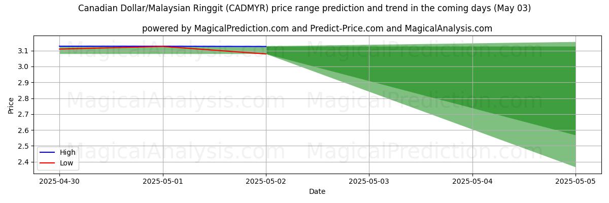 Pronóstico de precios altos y bajos por IA para Dólar canadiense/Ringgit malayo (CADMYR) (03 May) High and low price prediction by AI for Dólar canadiense/Ringgit malayo (CADMYR) (03 May)
