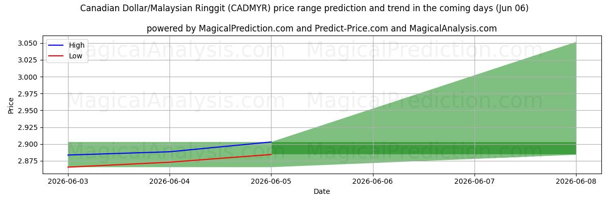 High and low price prediction by AI for Kanadischer Dollar/Malaysischer Ringgit (CADMYR) (06 Jun)