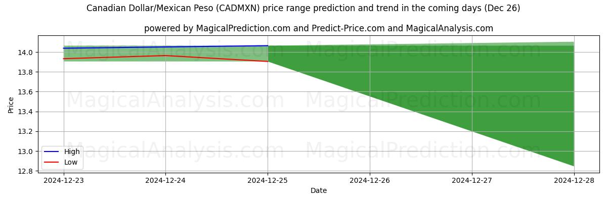 High and low price prediction by AI for Kanadisk dollar/meksikansk peso (CADMXN) (26 Dec)