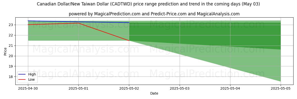 Pronóstico de precios altos y bajos por IA para Dólar canadiense/Nuevo dólar taiwanés (CADTWD) (03 May) High and low price prediction by AI for Dólar canadiense/Nuevo dólar taiwanés (CADTWD) (03 May)