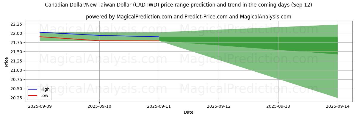 High and low price prediction by AI for Dollar canadien/Nouveau dollar de Taïwan (CADTWD) (12 Sep)