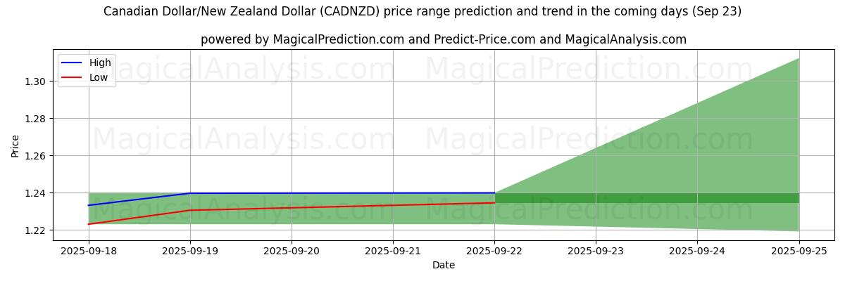 High and low price prediction by AI for 캐나다 달러/뉴질랜드 달러 (CADNZD) (23 Sep)