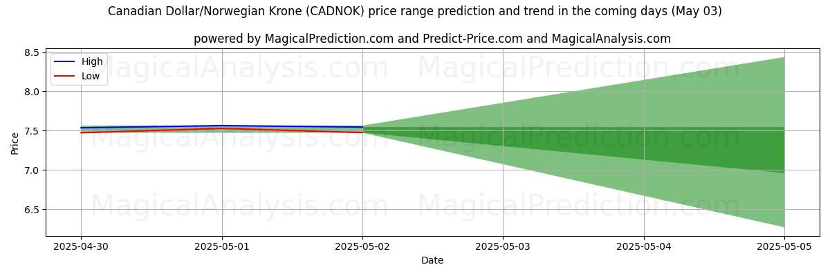 AI's høje og lave prisprognose for Canadiske dollar/norske kroner (CADNOK) (03 May) High and low price prediction by AI for Canadiske dollar/norske kroner (CADNOK) (03 May)