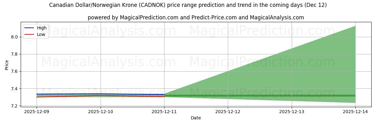 High and low price prediction by AI for Canadian Dollar/Norwegian Krone (CADNOK) (12 Dec)