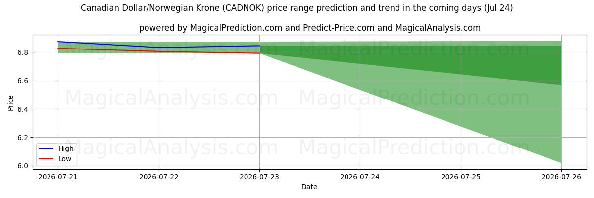 High and low price prediction by AI for कैनेडियन डॉलर/नार्वेजियन क्रोन (CADNOK) (24 Jul)
