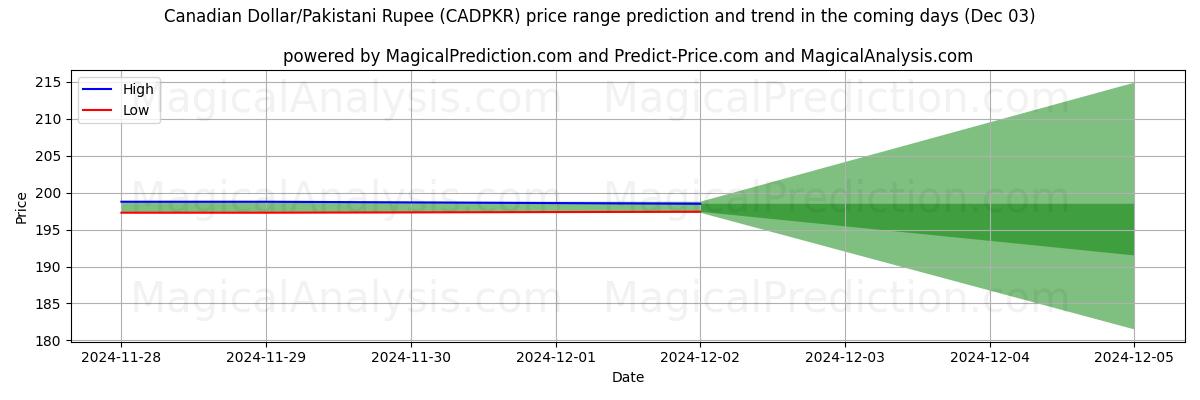 High and low price prediction by AI for Canadian Dollar/Pakistani Rupee (CADPKR) (03 Dec)