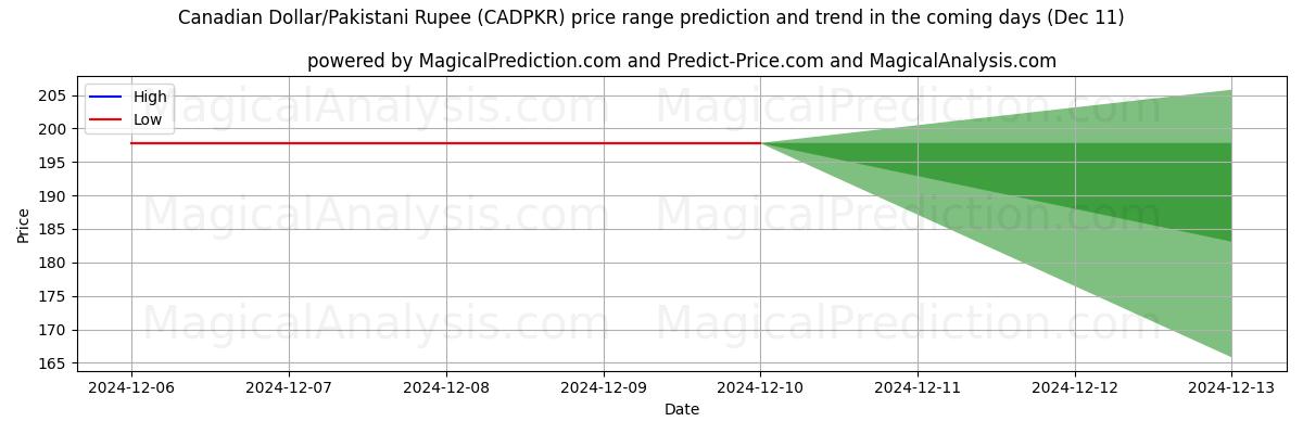 High and low price prediction by AI for Kanadischer Dollar/Pakistanische Rupie (CADPKR) (11 Dec)