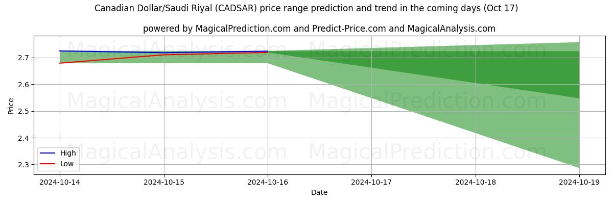 High and low price prediction by AI for Kanadensisk dollar/saudiarabisk riyal (CADSAR) (17 Oct)