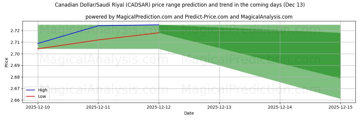 High and low price prediction by AI for Dollaro canadese/Riyal saudita (CADSAR) (13 Dec)