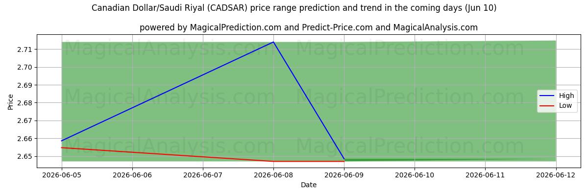 High and low price prediction by AI for دلار کانادا/ریال عربستان (CADSAR) (10 Jun)