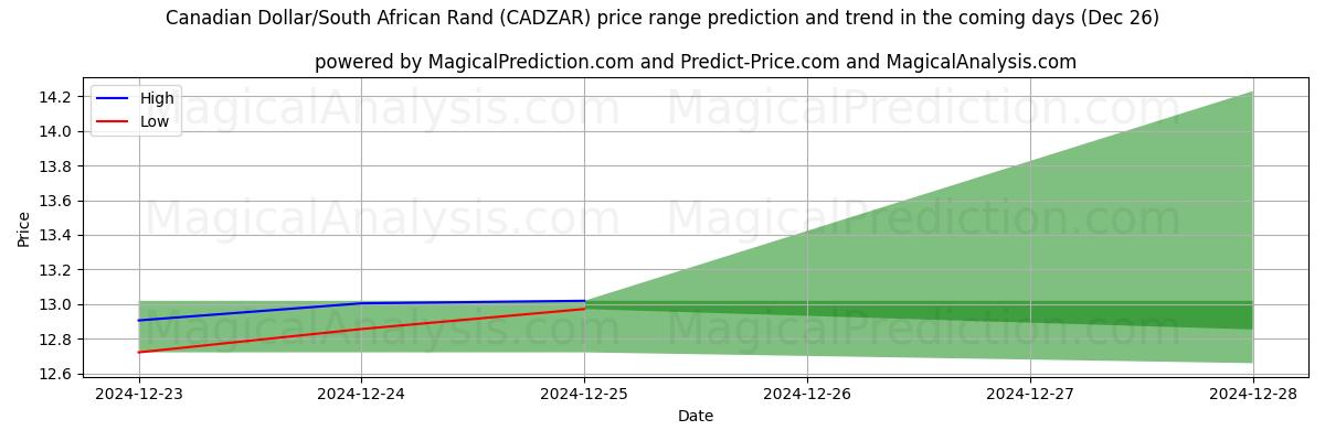 High and low price prediction by AI for Dólar canadiense/Rand sudafricano (CADZAR) (26 Dec)