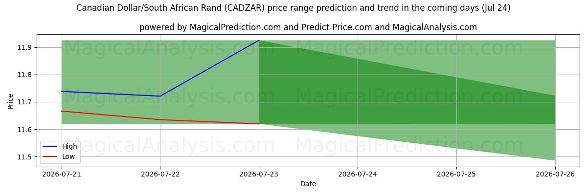 High and low price prediction by AI for Dollaro canadese/Rand sudafricano (CADZAR) (24 Jul)