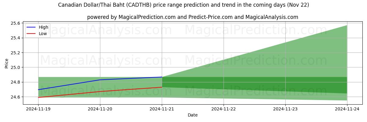 High and low price prediction by AI for Canadiske dollar/thailandske baht (CADTHB) (22 Nov)