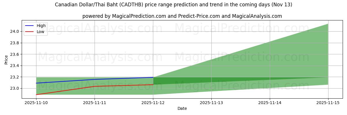 High and low price prediction by AI for Canadian Dollar/Thai Baht (CADTHB) (13 Nov)
