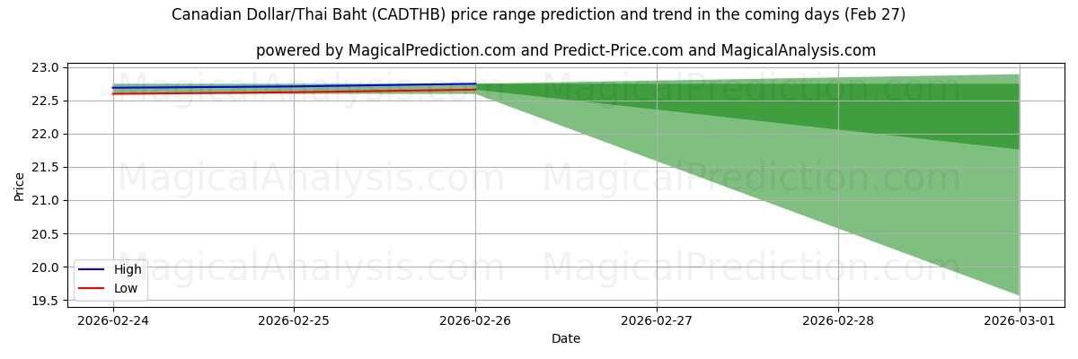 High and low price prediction by AI for Canadian Dollar/Thai Baht (CADTHB) (27 Feb)