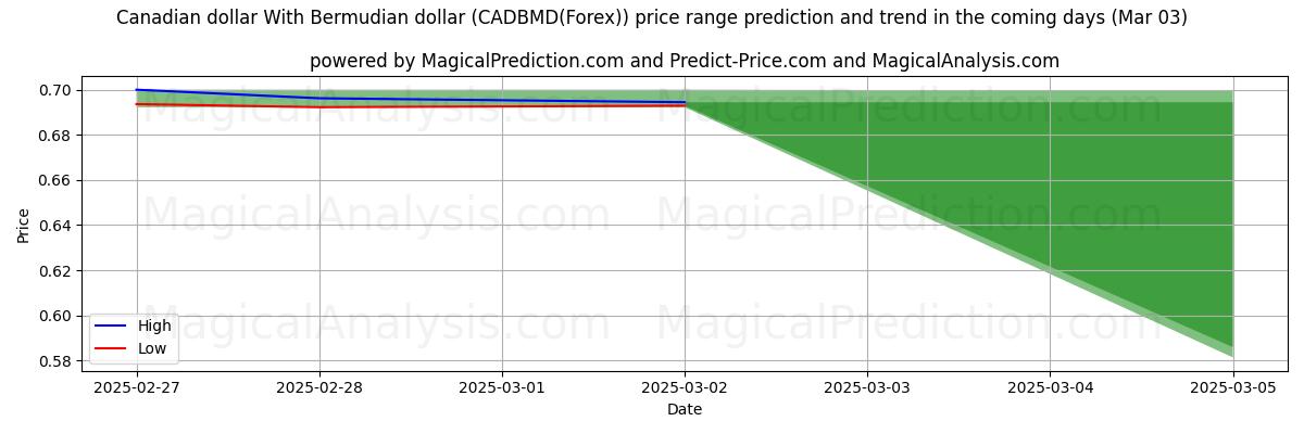 High and low price prediction by AI for Kanada Doları Bermuda Doları ile (CADBMD(Forex)) (03 Mar)