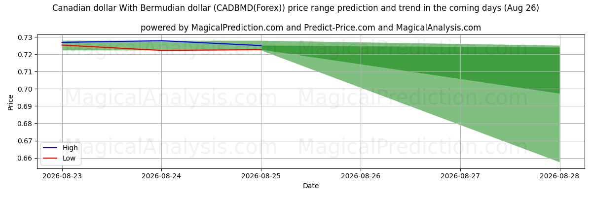 High and low price prediction by AI for Canadian dollar With Bermudian dollar (CADBMD(Forex)) (26 Aug)