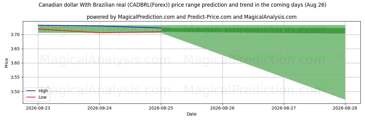 High and low price prediction by AI for Canadian dollar With Brazilian real (CADBRL(Forex)) (26 Aug)