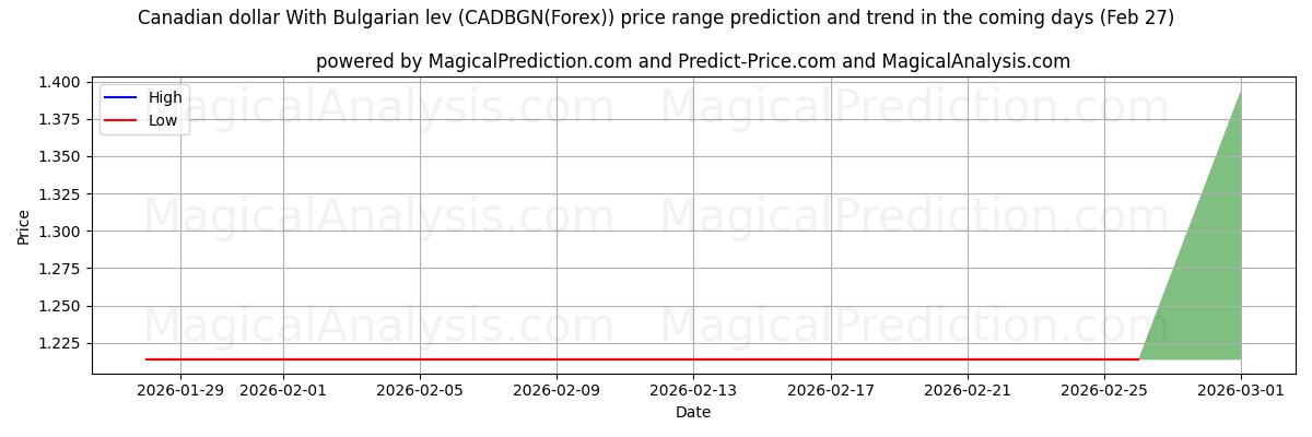 High and low price prediction by AI for Kanadensisk dollar med bulgariska lev (CADBGN(Forex)) (27 Feb)