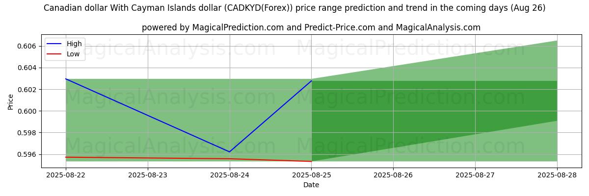 High and low price prediction by AI for Kanadischer Dollar Mit Cayman-Inseln-Dollar (CADKYD(Forex)) (26 Aug)