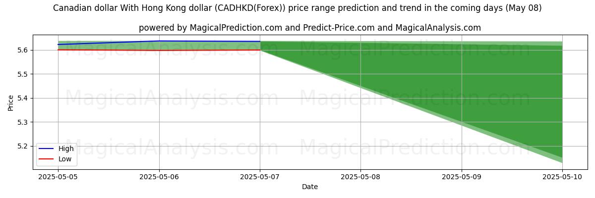High and low price prediction by AI for Canadian dollar With Hong Kong dollar (CADHKD(Forex)) (08 May) High and low price prediction by AI for Canadian dollar With Hong Kong dollar (CADHKD(Forex)) (08 May)
