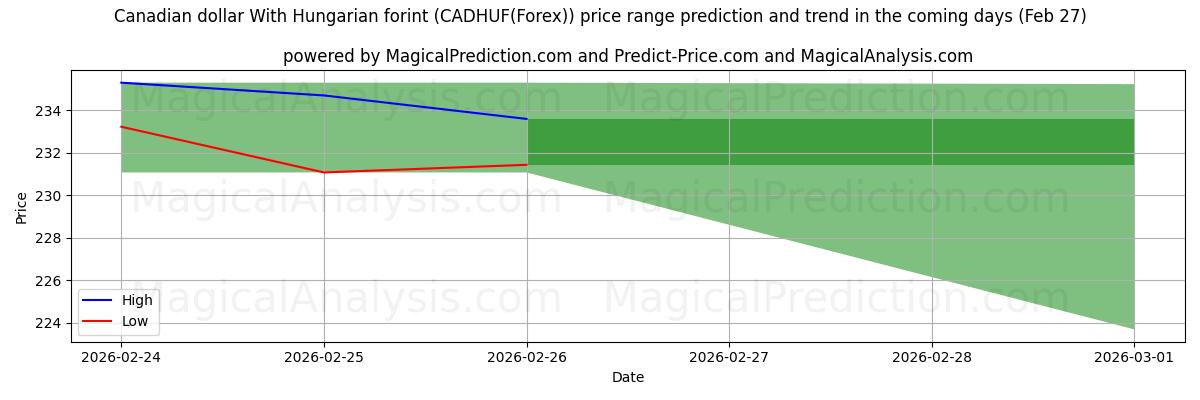 High and low price prediction by AI for Canadese dollar met Hongaarse forint (CADHUF(Forex)) (27 Feb)