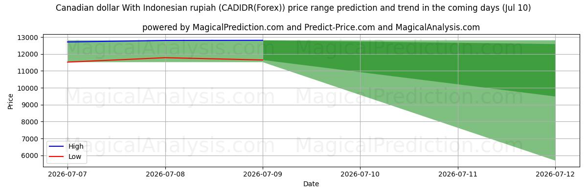 High and low price prediction by AI for Kanadan dollari Indonesian rupialla (CADIDR(Forex)) (10 Jul)