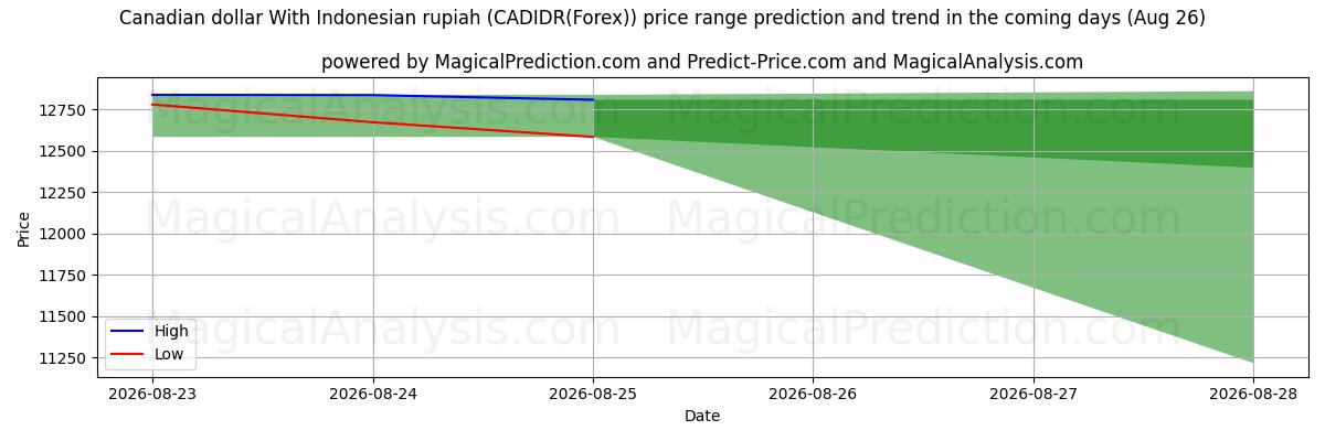 High and low price prediction by AI for Canadian dollar With Indonesian rupiah (CADIDR(Forex)) (26 Aug)