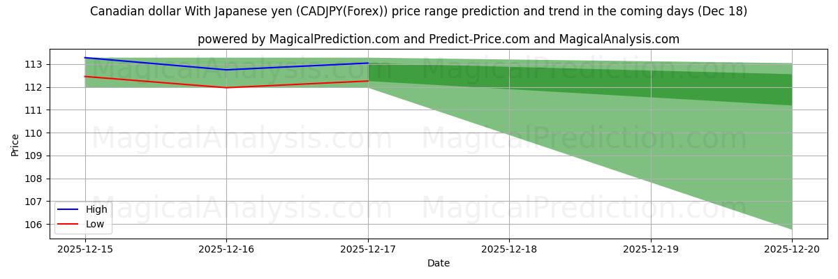 High and low price prediction by AI for Canadian dollar With Japanese yen (CADJPY(Forex)) (18 Dec)