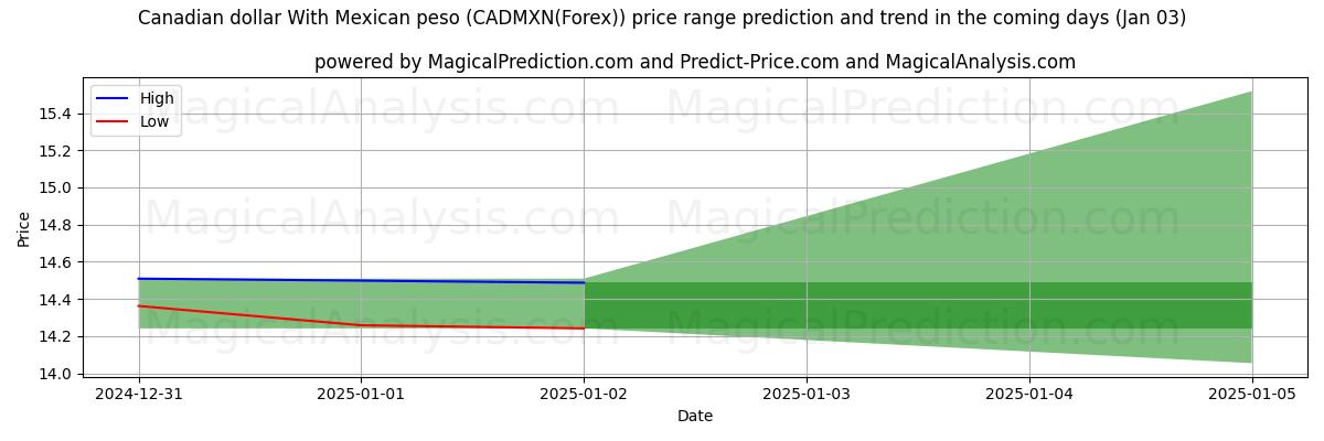 High and low price prediction by AI for dólar canadiense con peso mexicano (CADMXN(Forex)) (03 Jan)