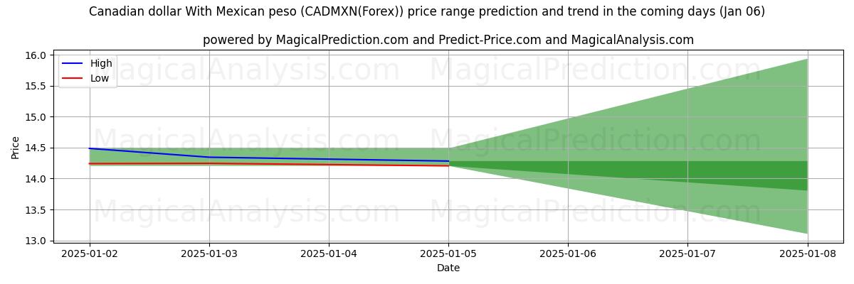 High and low price prediction by AI for Dollar canadien Avec peso mexicain (CADMXN(Forex)) (06 Jan)