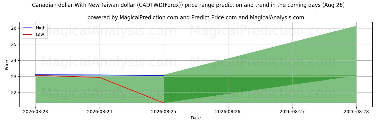 High and low price prediction by AI for Dólar canadense com novo dólar de Taiwan (CADTWD(Forex)) (26 Aug)