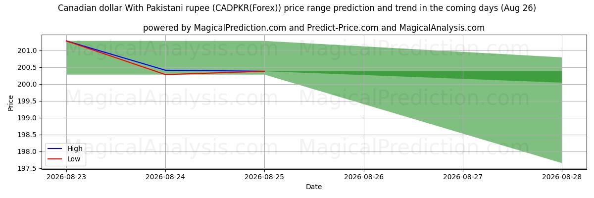 High and low price prediction by AI for Kanadischer Dollar mit pakistanischer Rupie (CADPKR(Forex)) (26 Aug)