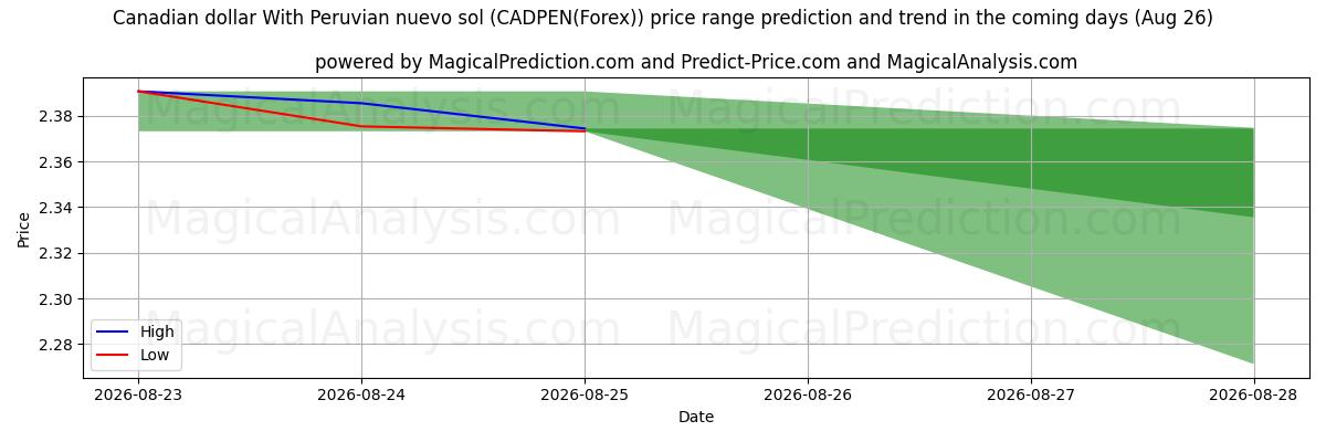 High and low price prediction by AI for Canadian dollar With Peruvian nuevo sol (CADPEN(Forex)) (26 Aug)